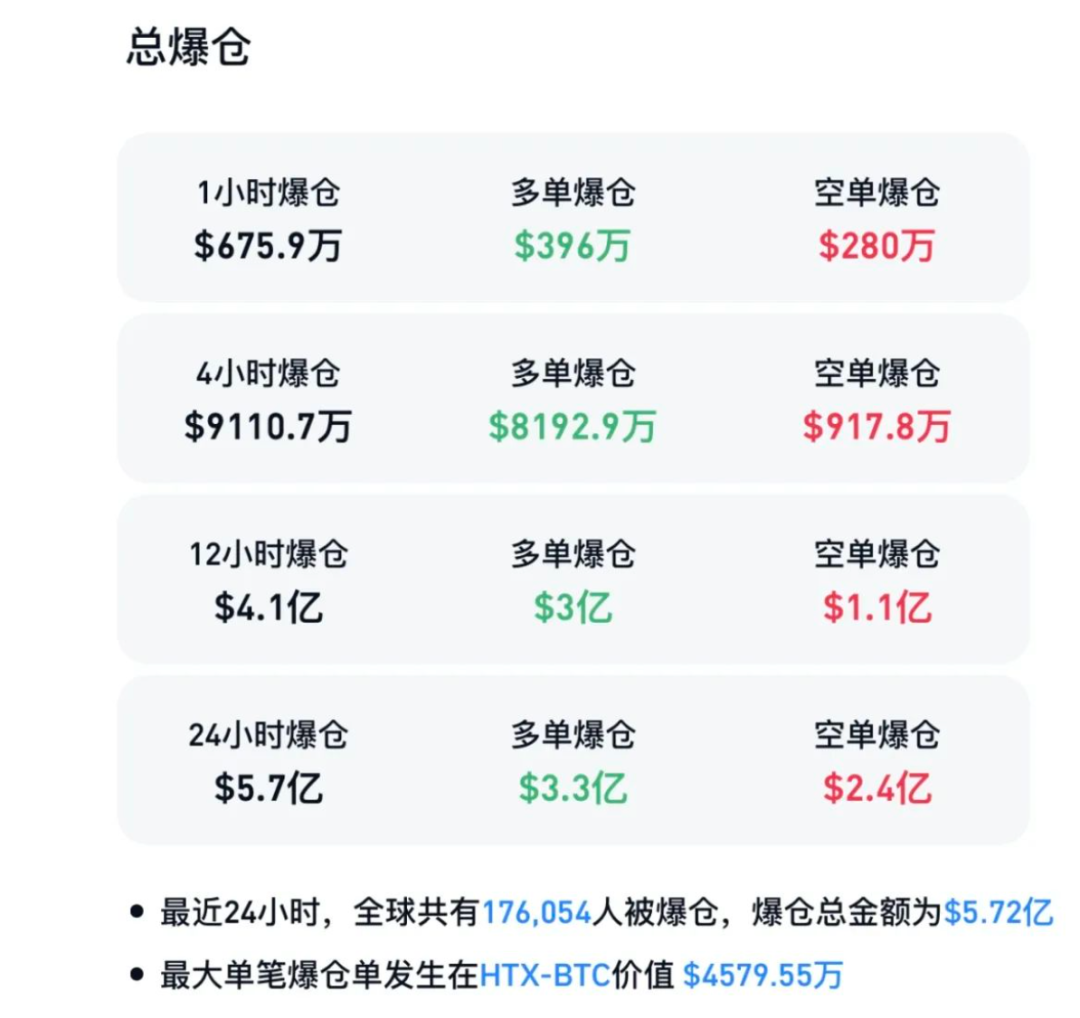 突发！108亿元加密货币被盗！币圈大跳水，超17万人爆仓！  第2张