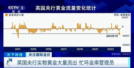 151吨黄金流出伦敦金库！黄金大迁徙，正被运往美国，发生了什么？  第4张