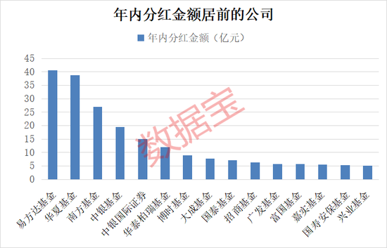 债基豪爽分红“留客”！62只基金产品年内分红均超亿元  第1张