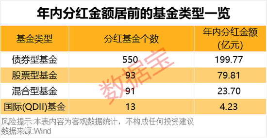 债基豪爽分红“留客”！62只基金产品年内分红均超亿元  第2张