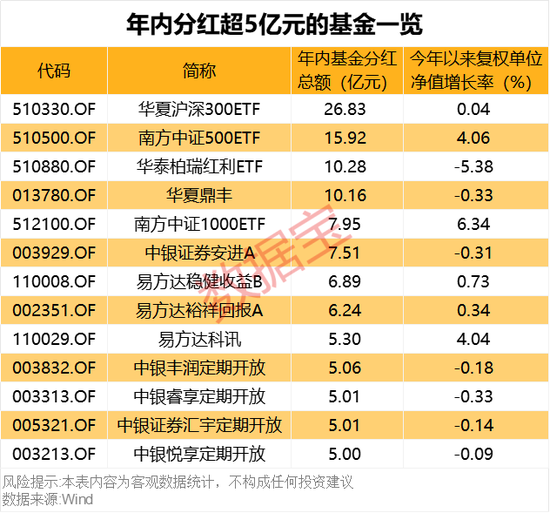 债基豪爽分红“留客”！62只基金产品年内分红均超亿元  第3张