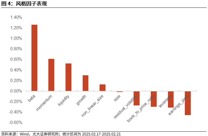 【光大金工】市场动量效应彰显，私募调研跟踪策略超额收益显著——量化组合跟踪周报20250222  第4张