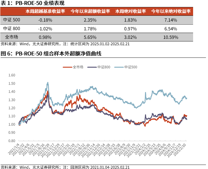 【光大金工】市场动量效应彰显，私募调研跟踪策略超额收益显著——量化组合跟踪周报20250222  第6张