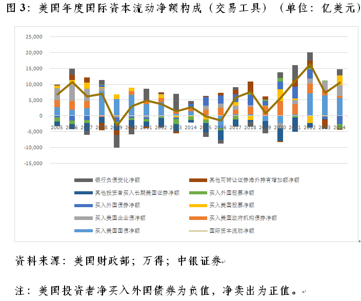 管涛：联储降息周期开启下的中美跨境资本流动  第3张