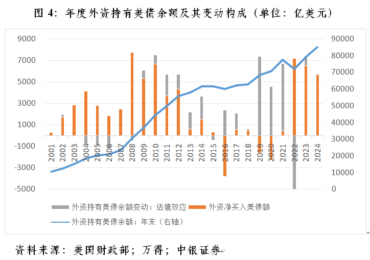 管涛：联储降息周期开启下的中美跨境资本流动  第4张