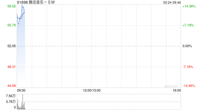 腾讯音乐-SW早盘高开逾10% 将被纳入恒生科技指数成份股