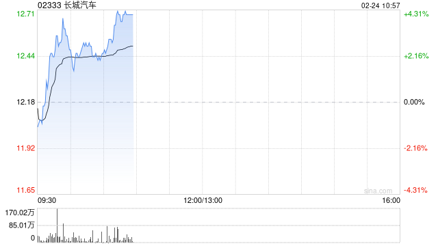 长城汽车盘中涨超3% 拟收购无锡芯动余下80%股权