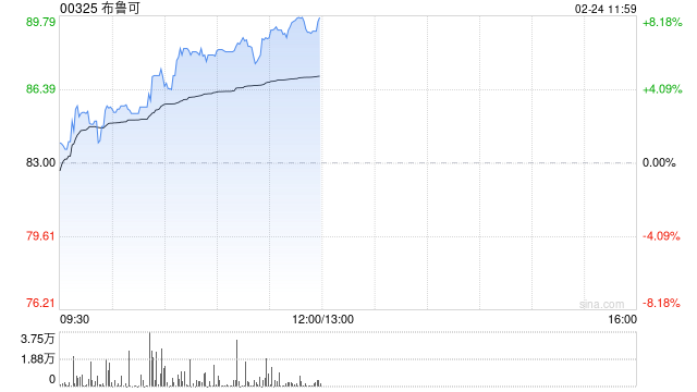 布鲁可早盘涨逾6% 机构称哪吒2出圈利好谷子产业链  第1张