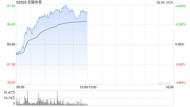 安踏体育午前涨逾4% 以2.99亿元抄底上海南京路独栋物业  第1张