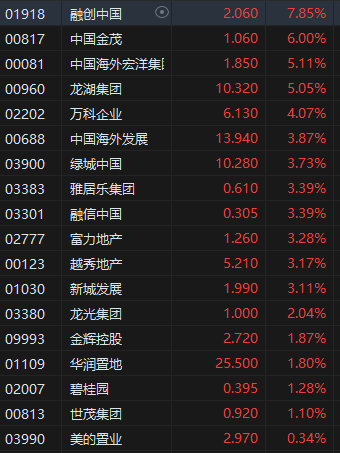 午评：港股恒指跌0.55% 恒生科指跌1.44%CXO概念股集体下挫  第4张