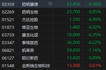 午评：港股恒指跌0.55% 恒生科指跌1.44%CXO概念股集体下挫  第5张