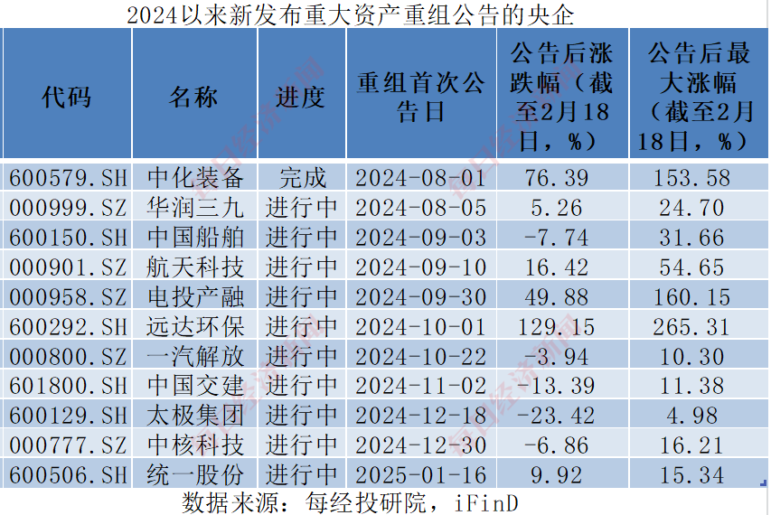 并购重组迈入“黄金时代”！2024年以来四成央国企上市公司涉资产重组，股价最高涨超2倍！重组的热门方向有这些（附名单）  第3张