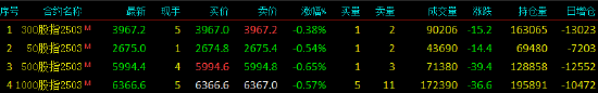 股指期货窄幅震荡 IC主力合约跌0.65%  第3张