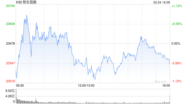 收评：港股恒指跌0.58% 科指跌1.19%药明康德跌超10%  第2张