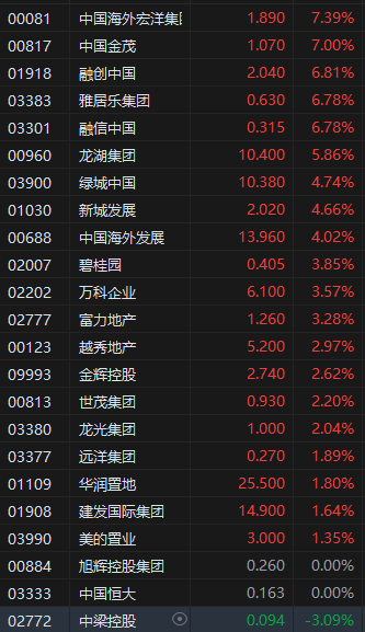 收评：港股恒指跌0.58% 科指跌1.19%药明康德跌超10%  第5张