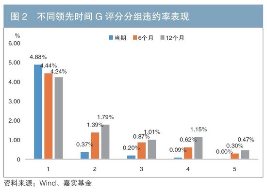 债券发行人ESG表现与债券投资风险收益指标的相关性分析  第3张