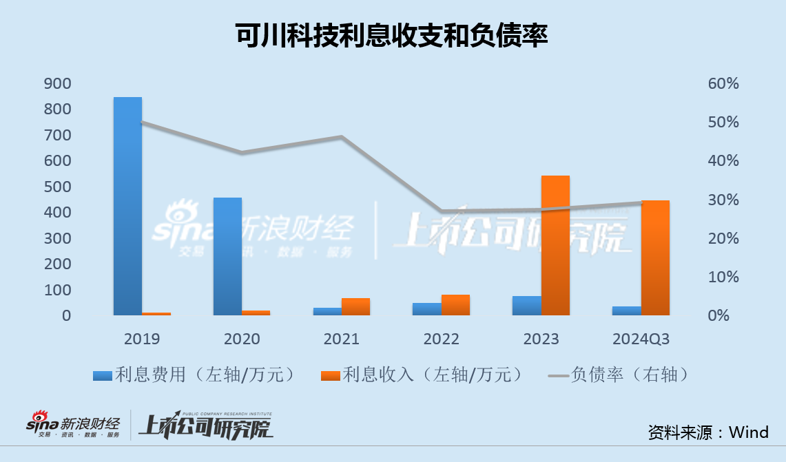 可川科技拟再发转债融资5亿加码锂电：0有息负债超6亿现金闲置 IPO募投项目全部延期  第2张