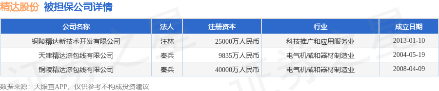 精达股份披露6笔对外担保，被担保公司3家  第2张