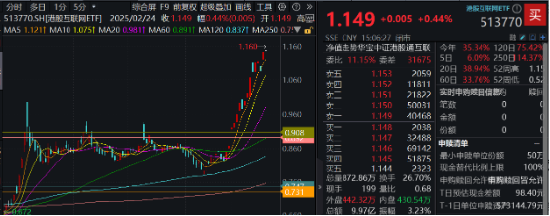 阿里豪掷3800亿，剑指云+AI！“科网牛”空中加油，港股互联网ETF（513770）涨势放缓，机构坚定看多  第2张