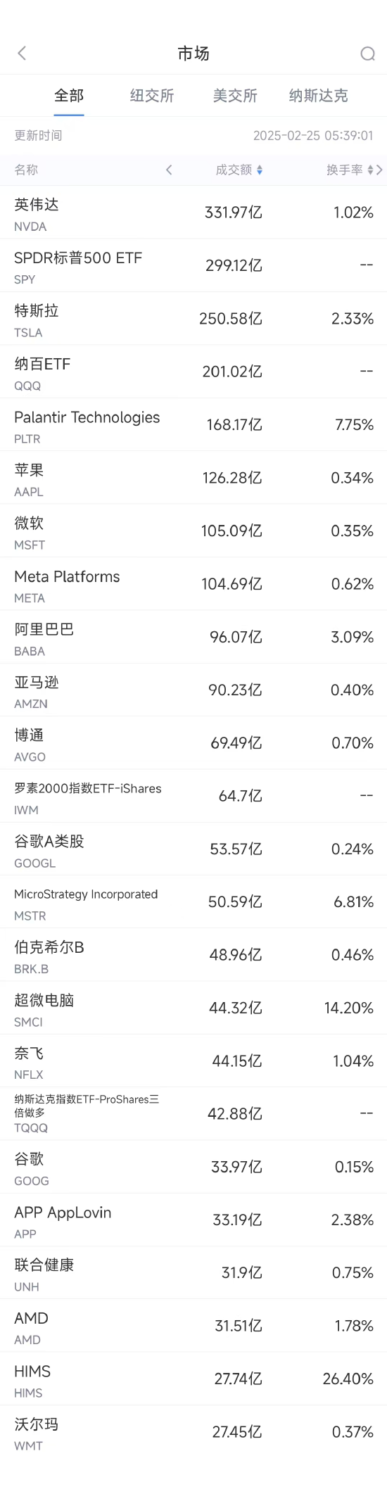 2月24日美股成交额前20：机构预测微软可能缩减国际扩张计划