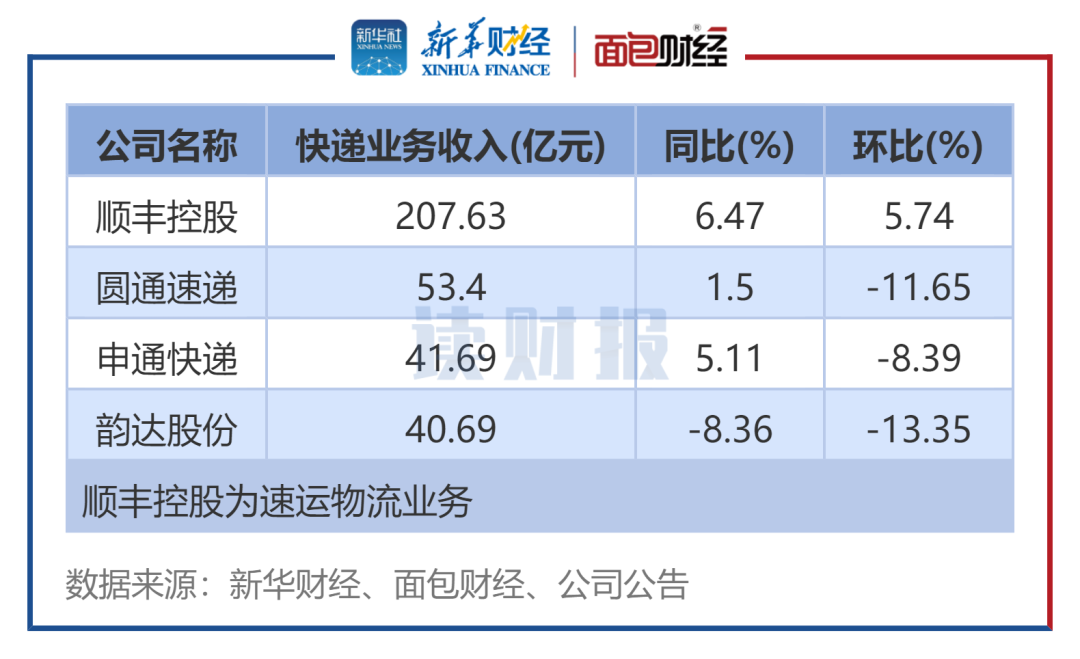 快递公司1月经营数据：业务总量同比普增 单票收入同比普降  第2张