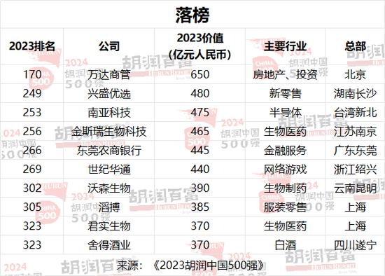 2024胡润中国500强：半导体、传媒娱乐、工业产品和消费品行业的企业总价值最高  第9张