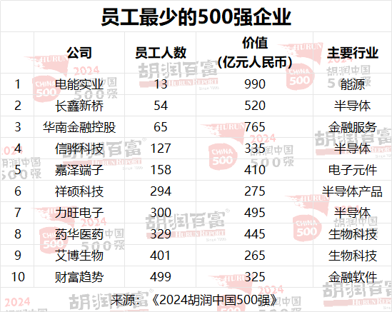 2024胡润中国500强：半导体、传媒娱乐、工业产品和消费品行业的企业总价值最高  第10张