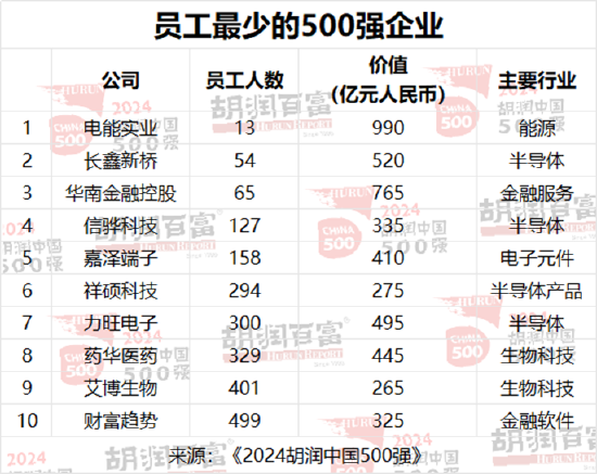 2024胡润中国500强：泡泡玛特价值增长超过两倍  第9张