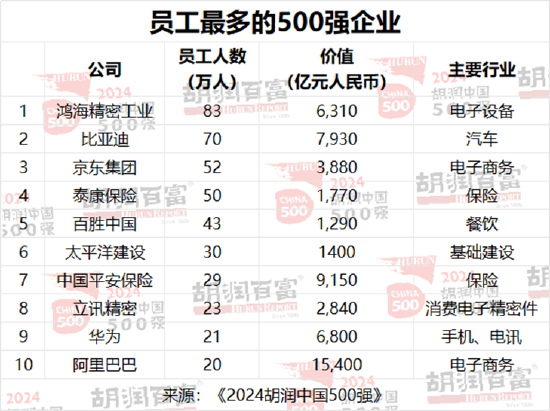 2024胡润中国500强：泡泡玛特价值增长超过两倍  第10张