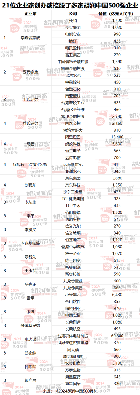 2024胡润中国500强：泡泡玛特价值增长超过两倍  第14张