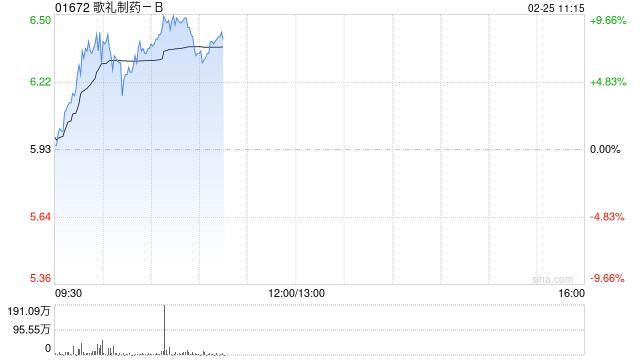 歌礼制药-B现涨超7% 机构指公司今年减重降糖领域催化剂丰富