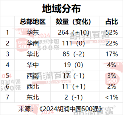 2024胡润中国500强发布：华为重返前十，价值大幅上涨1100亿元  第3张