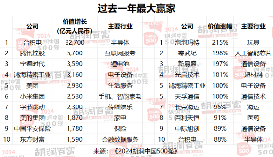 2024胡润中国500强发布：华为重返前十，价值大幅上涨1100亿元  第5张