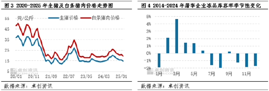 猪肉：从屠宰企业入库动作看下半年国产冻品价格走势  第4张