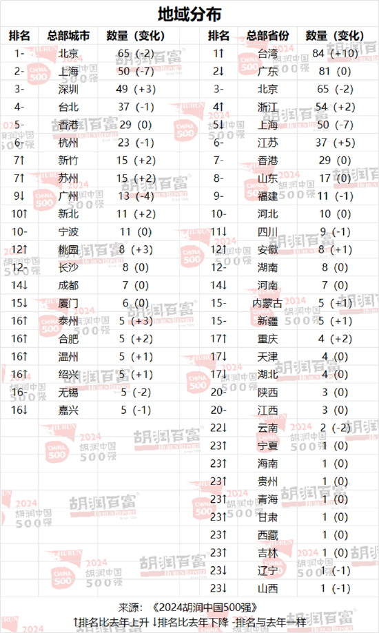 2024胡润中国500强：北京有65家，上海50家，深圳49家，杭州23家  第2张