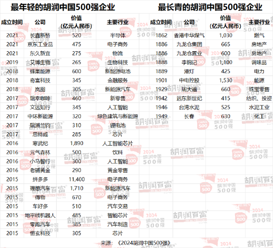 2024胡润中国500强：北京有65家，上海50家，深圳49家，杭州23家  第12张