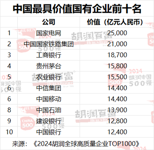 2024胡润中国500强：北京有65家，上海50家，深圳49家，杭州23家  第15张