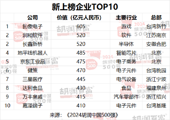 2024胡润中国500强：86%为上市公司，深交所137家，上交所122家  第6张