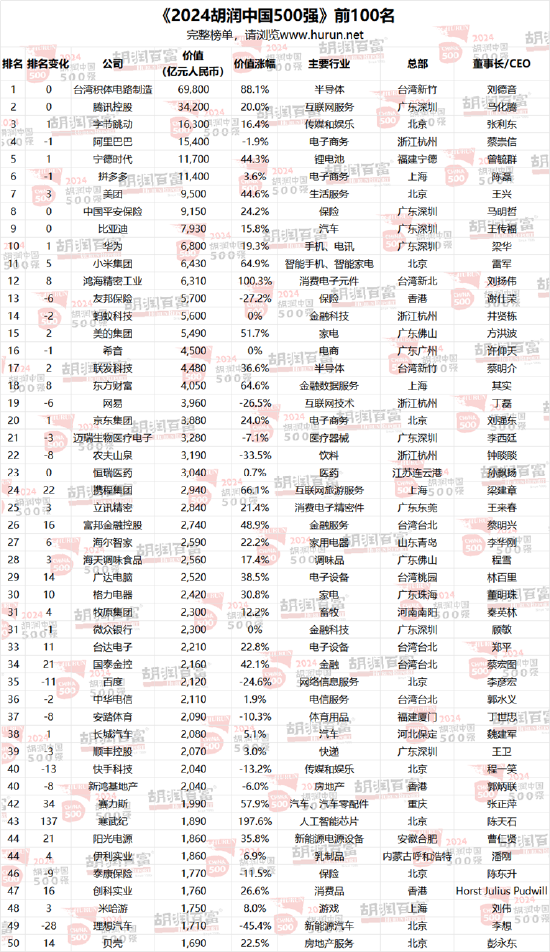 2024胡润中国500强：86%为上市公司，深交所137家，上交所122家  第19张