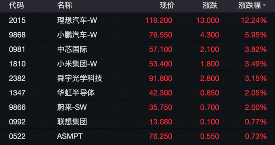 科创50翻红！新能源汽车股主线，A股、港股同时爆发  第6张