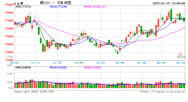 长江有色：25日铜价下跌 下游买家谨慎观望  第2张