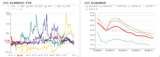 苯乙烯：估值下移，矛盾仍在积累  第20张