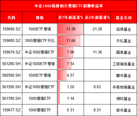 国泰基金上报A500增强ETF，值得买吗？旗下沪深300增强ETF规模同类最大，但近一年超额收益同类最低  第3张