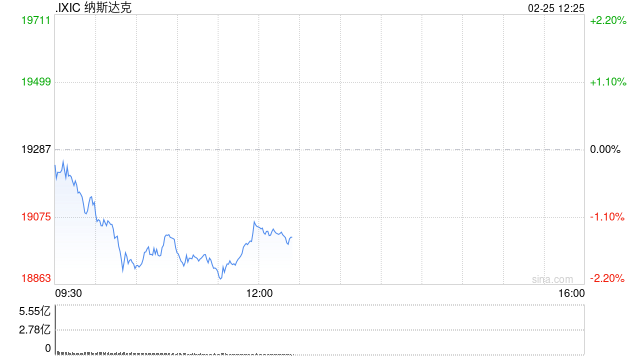 早盘：科技股普跌 纳指下跌1%