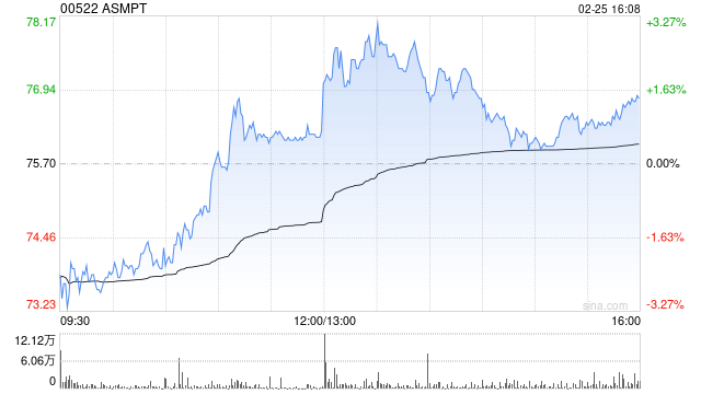 ASMPT公布2024年业绩 公司持有人应占盈利3.45亿港元同比减少51.74%