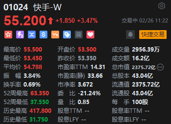 快手震荡上涨超3% 报告称带动4320万就业机会  第2张