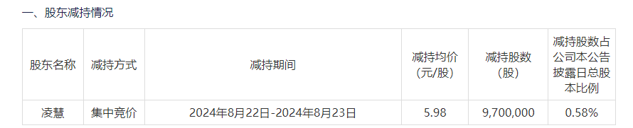 妻子5.98元/股减持刚满半年，实控人拟5.45元/股定增！投资者质疑：就缺这5个亿流动资金？  第4张