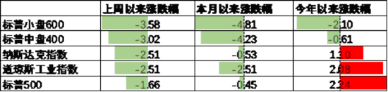 中加基金配置周报｜民营企业座谈会召开，美联储公布1月会议纪要  第15张