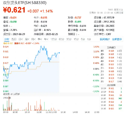 市场监管总局座谈会，释放重要信号！光伏继续强势，硬科技宽基——双创龙头ETF（588330）盘中上探1．63%